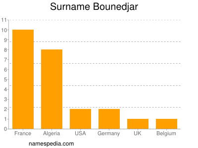 Surname Bounedjar