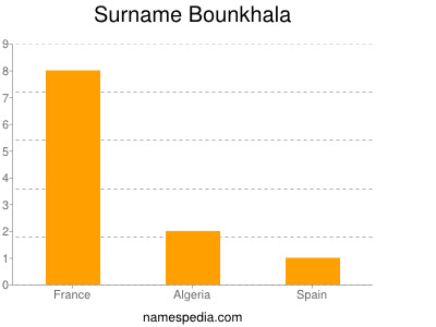 Surname Bounkhala