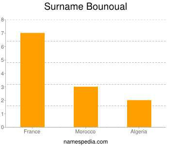 Surname Bounoual