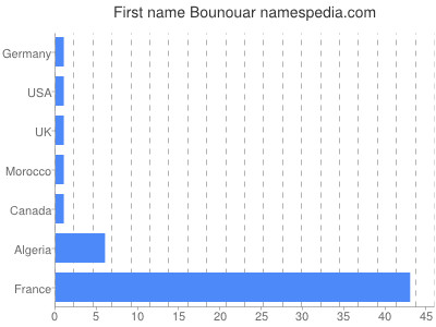 Given name Bounouar
