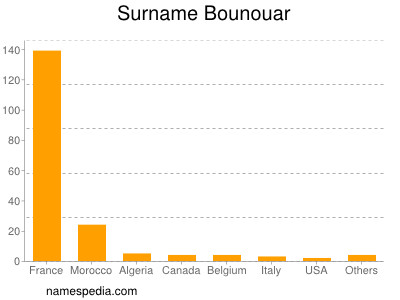 Surname Bounouar