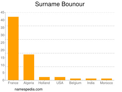 Surname Bounour