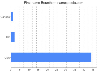 Given name Bounthom