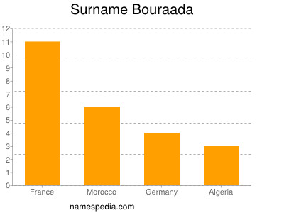 Surname Bouraada