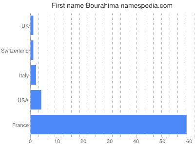Given name Bourahima