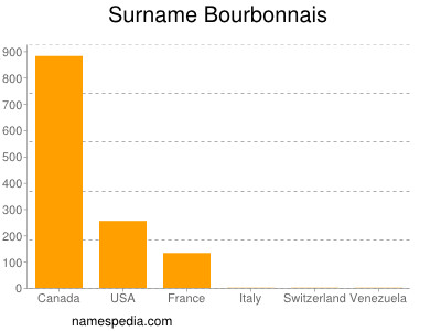 Surname Bourbonnais