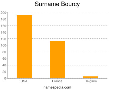 Surname Bourcy