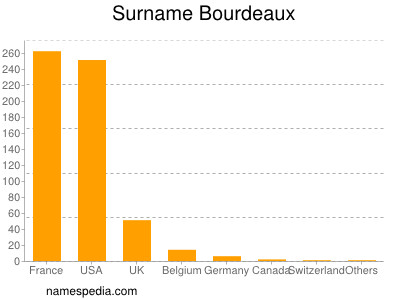 Surname Bourdeaux