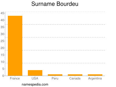 Surname Bourdeu