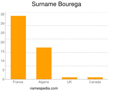 Surname Bourega