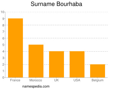 Surname Bourhaba