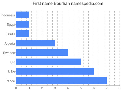 Given name Bourhan