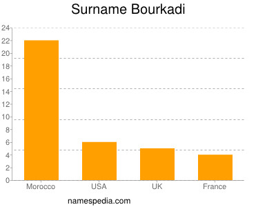 Surname Bourkadi