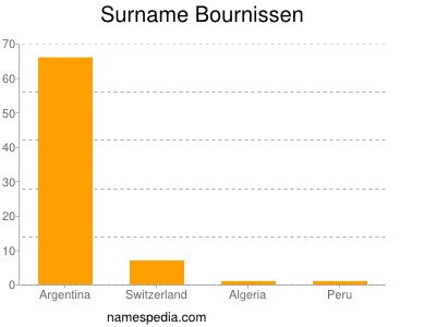 Surname Bournissen