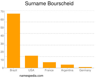Surname Bourscheid