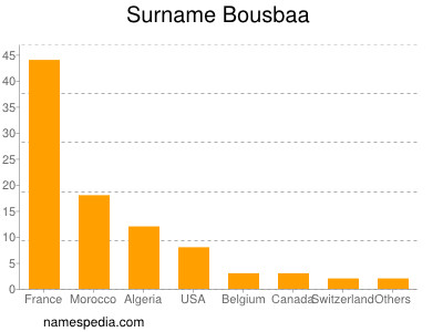 Surname Bousbaa