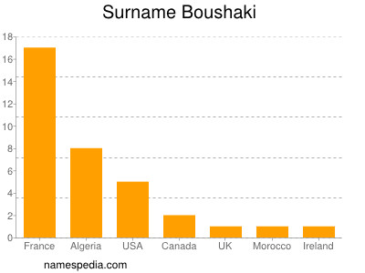 Surname Boushaki