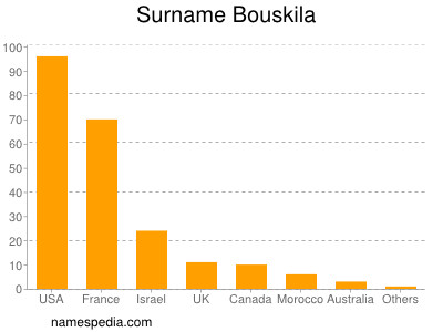 Surname Bouskila