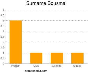 Surname Bousmal