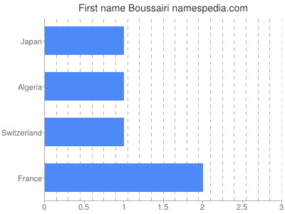 Given name Boussairi