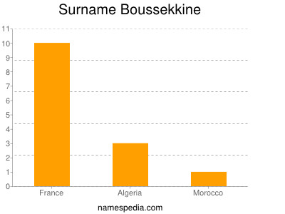 Surname Boussekkine