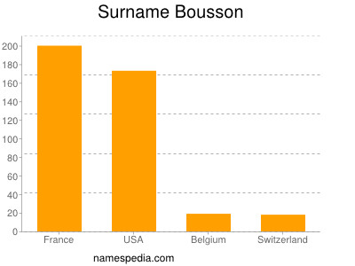 Surname Bousson