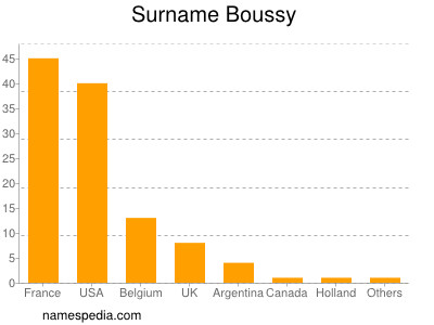 Surname Boussy