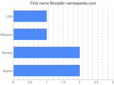 Given name Boutalbi