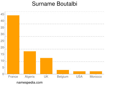 Surname Boutalbi