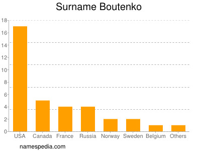 Surname Boutenko