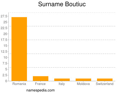 Surname Boutiuc