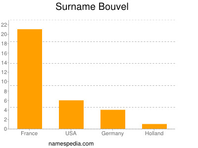 Surname Bouvel
