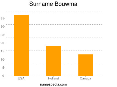 Surname Bouwma