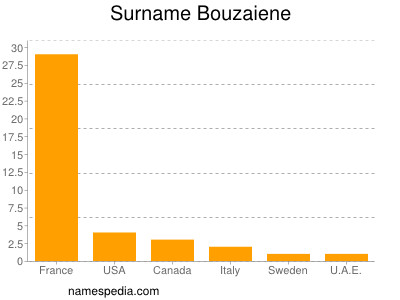 Surname Bouzaiene