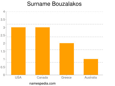 Surname Bouzalakos