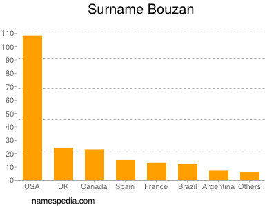Surname Bouzan