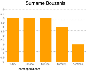 Surname Bouzanis