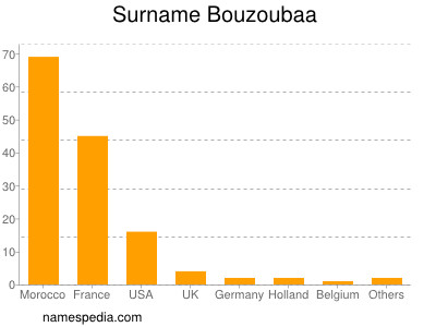 Surname Bouzoubaa