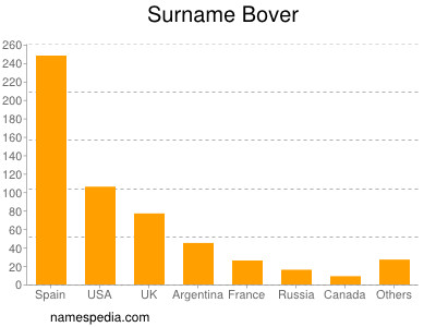 Surname Bover