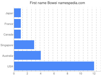 Given name Bowei