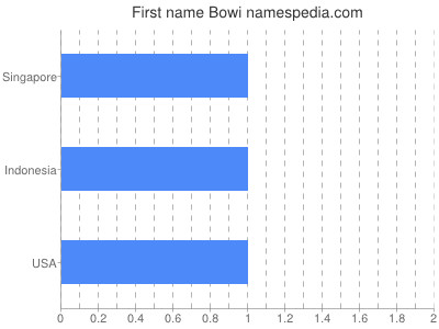 Given name Bowi