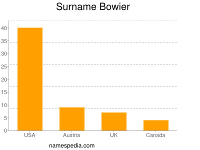 Surname Bowier
