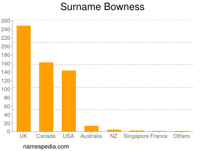 Surname Bowness