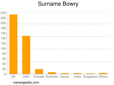 Surname Bowry