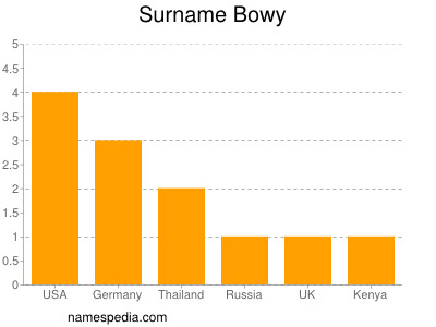 Surname Bowy