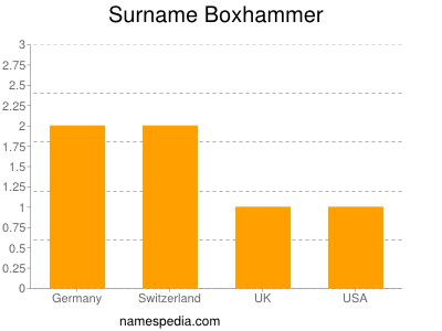 Surname Boxhammer