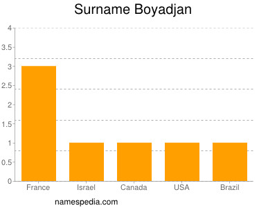 Surname Boyadjan