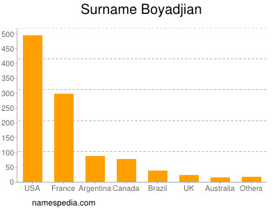 Surname Boyadjian