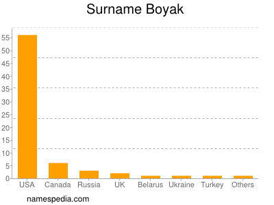 Surname Boyak