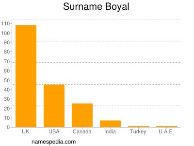 Surname Boyal